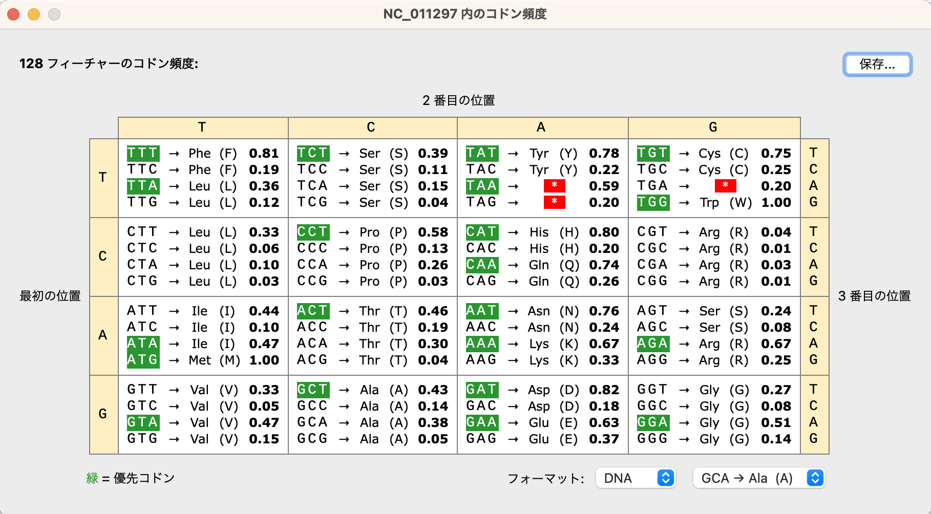 コドン頻度（Codon Frequencies)_コドン使用頻度表2